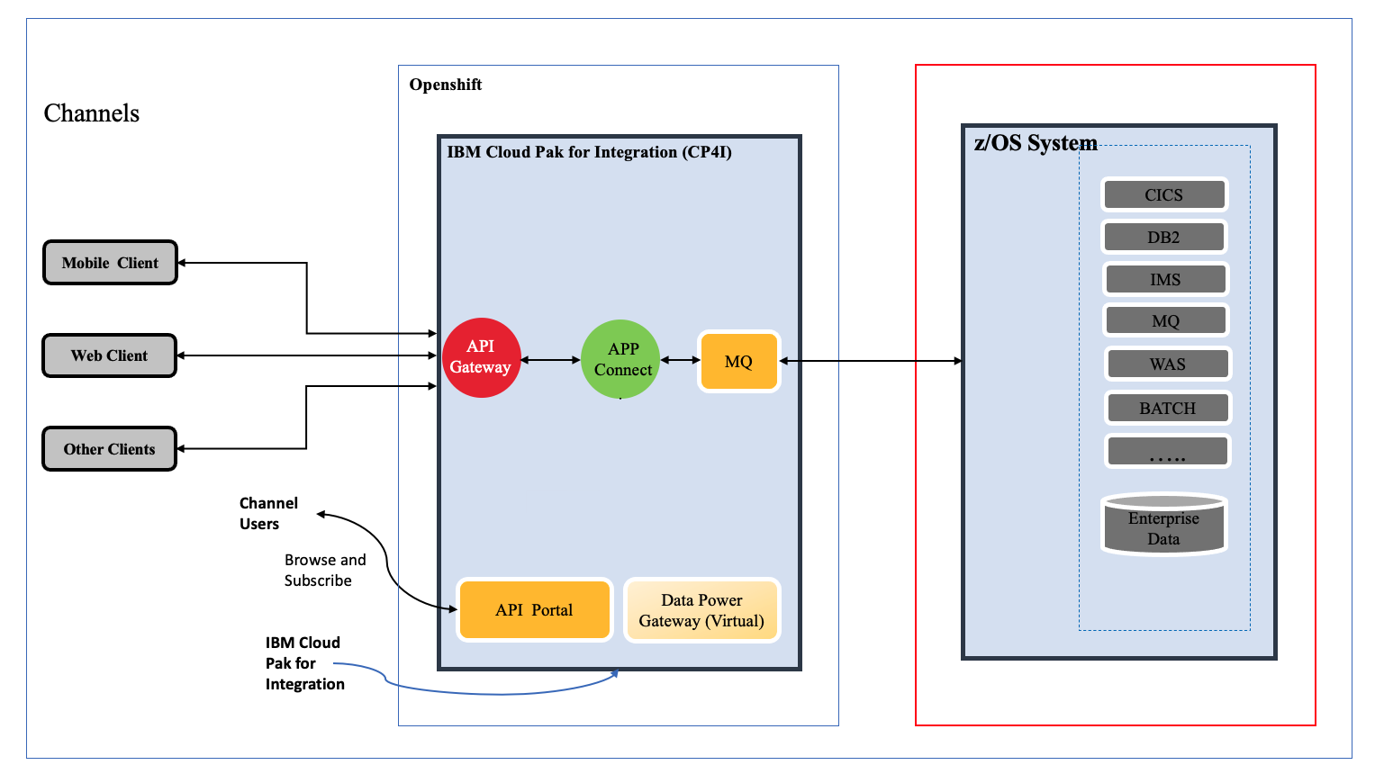 High Level Solution Architecture