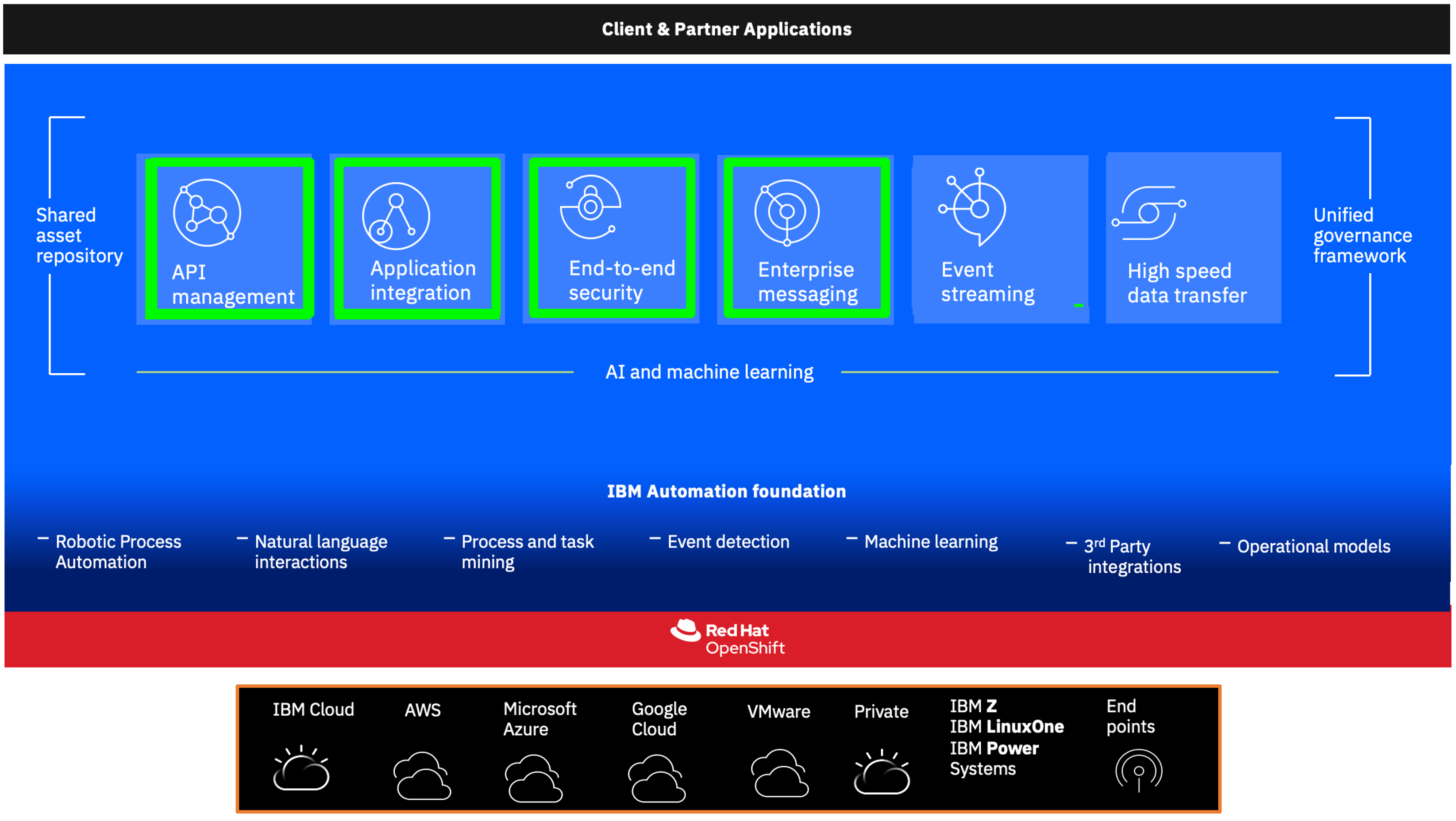 Cloud Pak Architecture