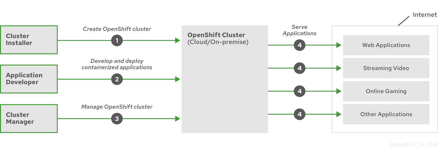 Overview of OpenShift